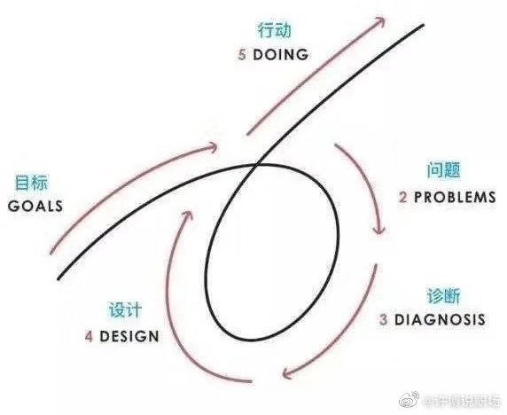 目标→问题→诊断→方案→践行  