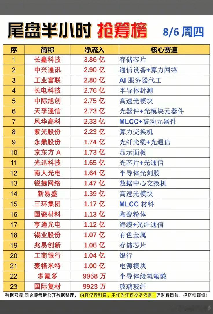 8.06周四  主力资金+尾盘半小时抢筹榜！1.存储芯片2.通信设备3.半导体+