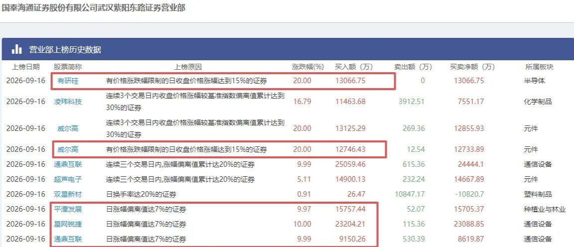 炸裂，一游资爆买9.6个亿！

今天市场情绪回暖，国泰海通武汉紫阳东路营业部席位