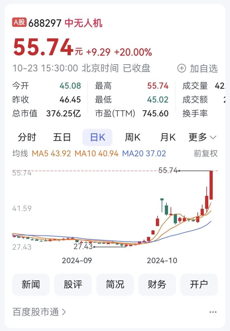 四川A股109家上涨 中无人机领涨成都路桥八连板