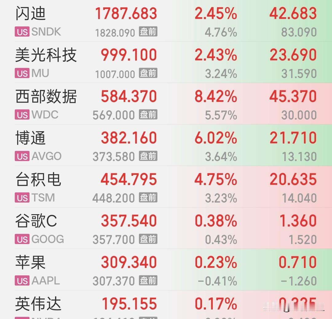持有半导体芯片的，可以偷着乐了。
美股半导体芯片集体大涨。

博通目前涨超6%，