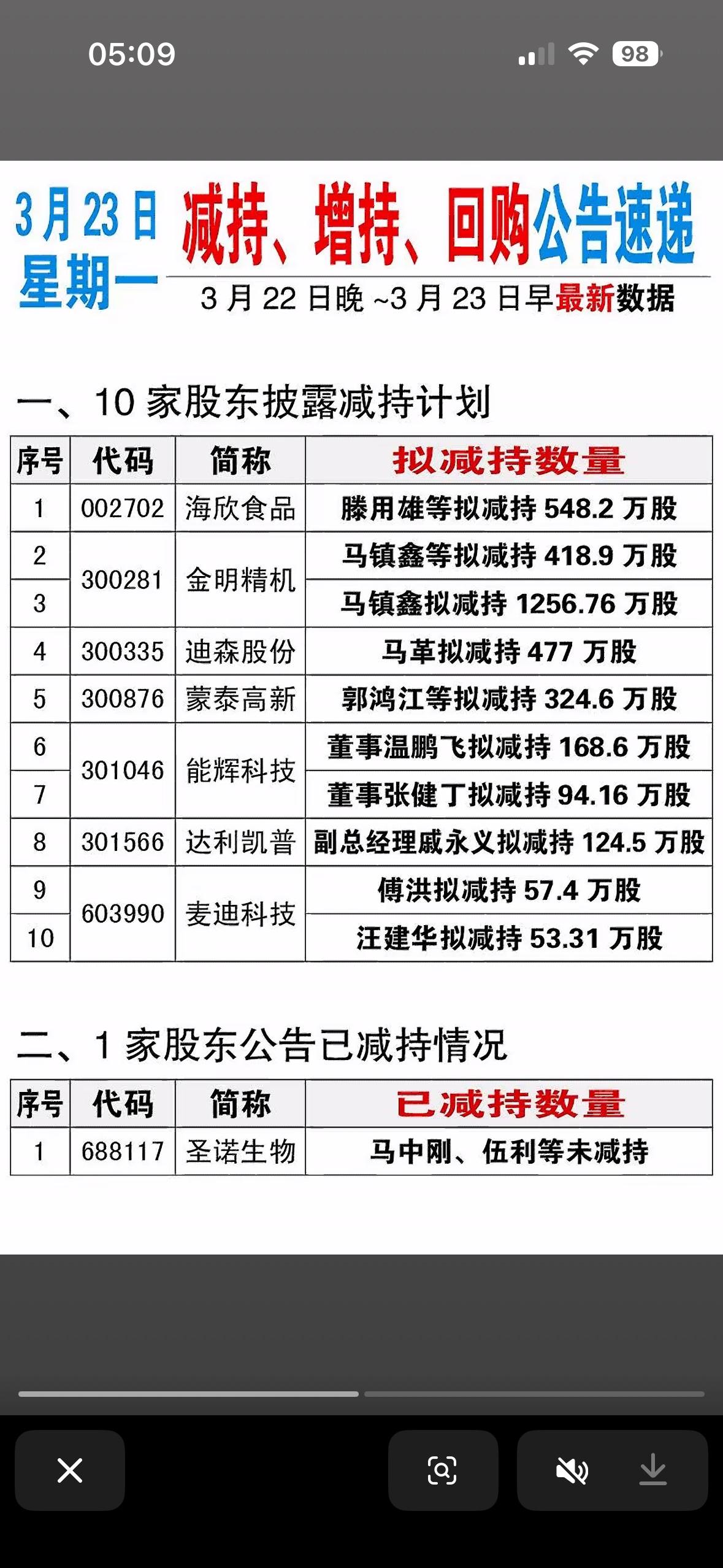 3月23日减持、增持、回购公告一览表