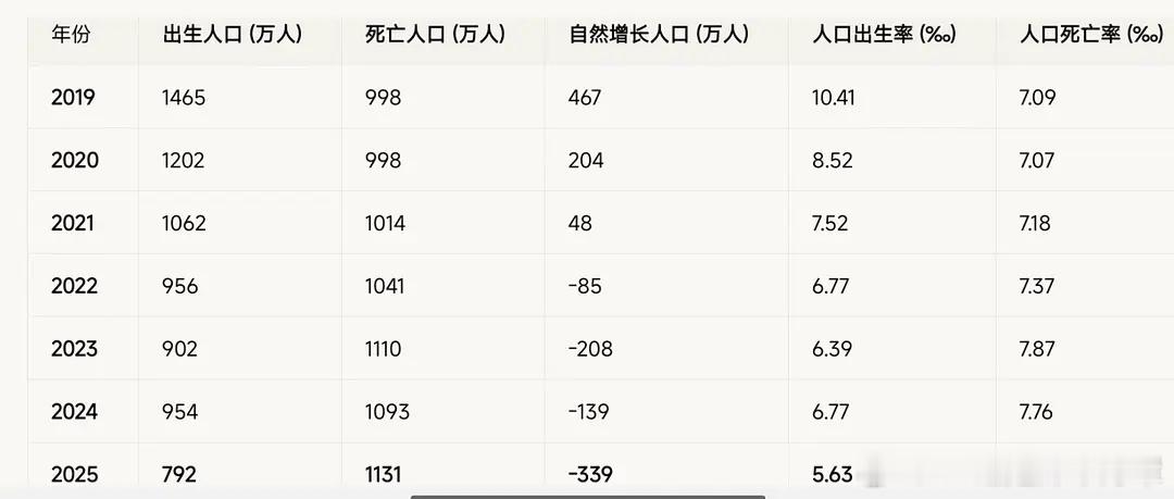 2019-2025历年人口出生死亡数据