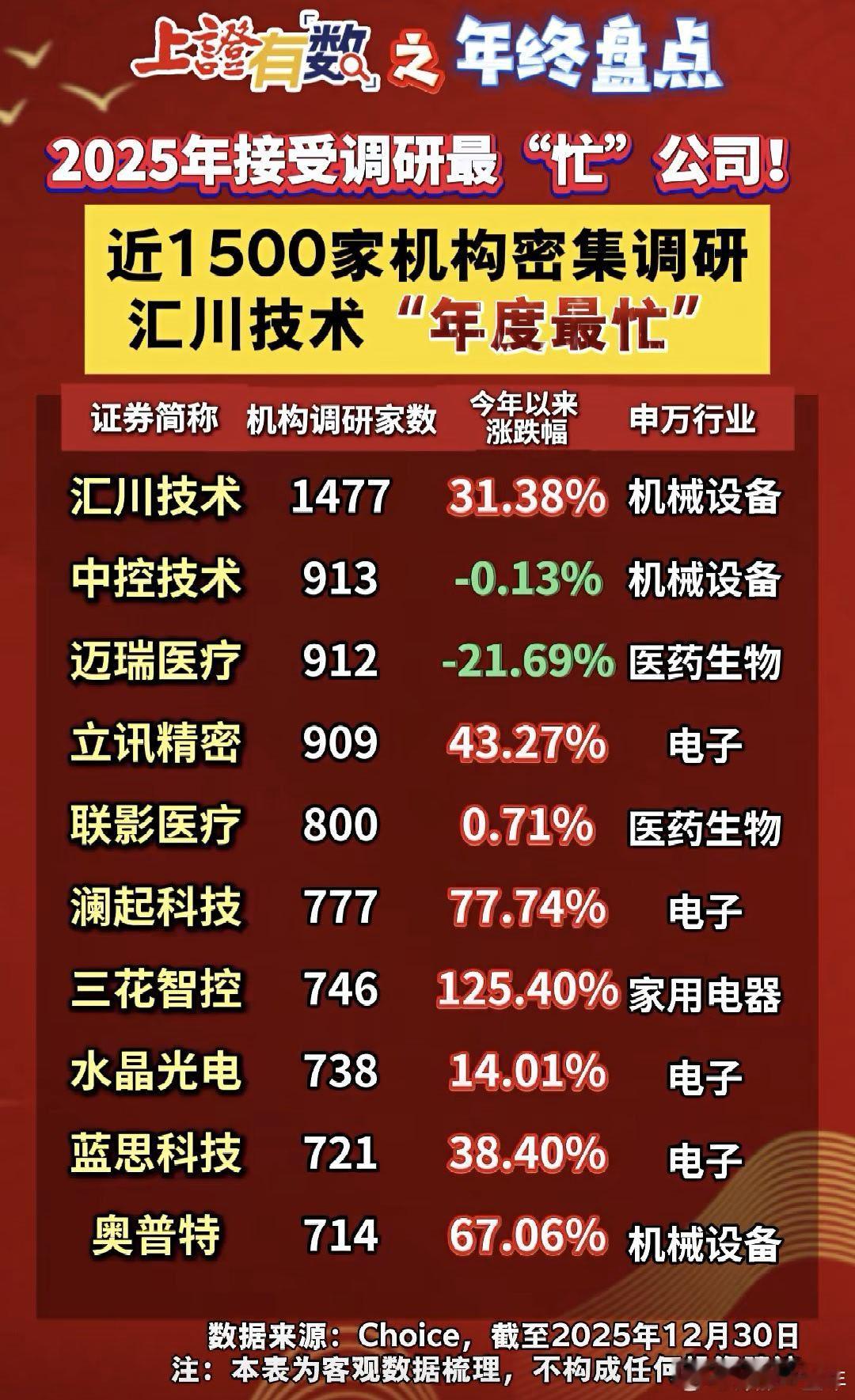 2025年机构调研榜 A股