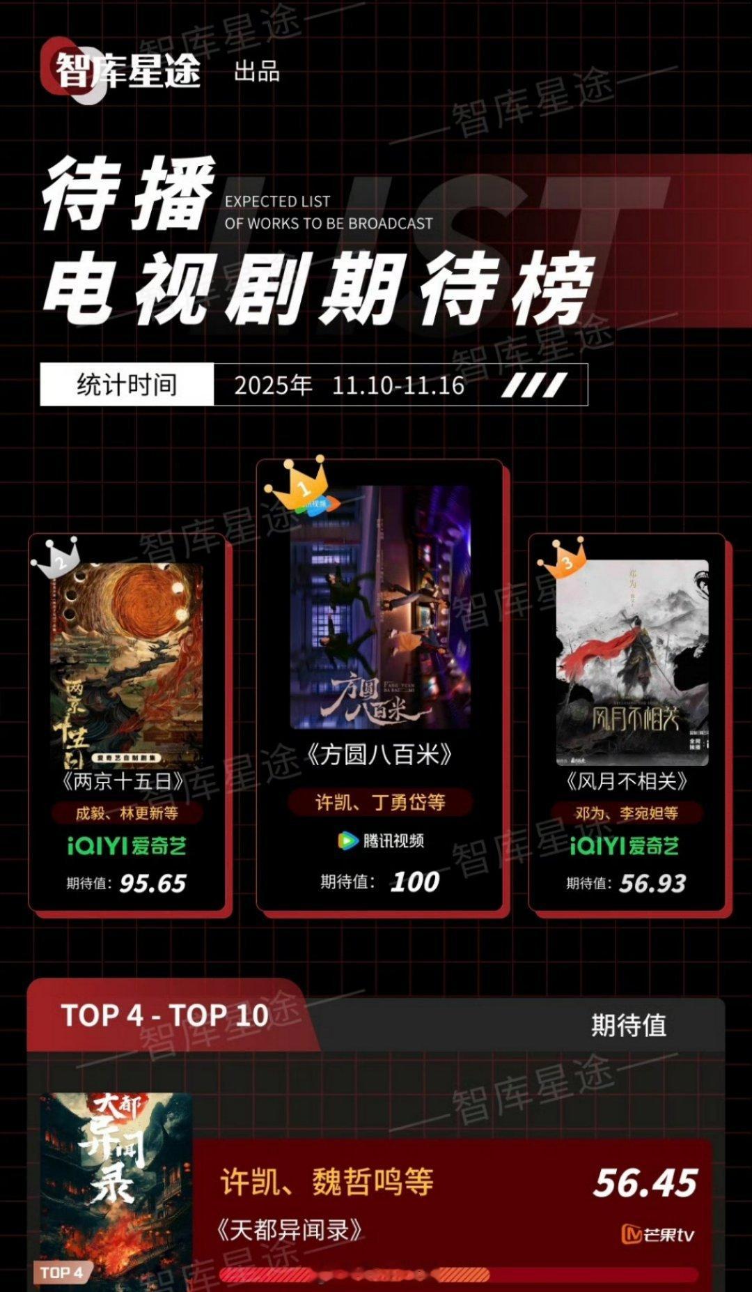 最新待播电视剧期待榜，许凯竟然有2部剧持续上榜 