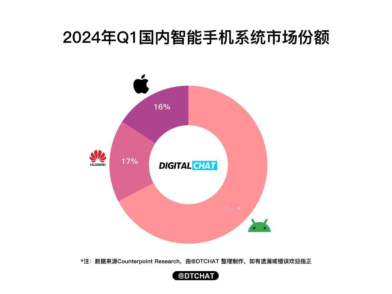 某些人真的应该醒醒了！华为发展势不可挡！

Counterpoint统计了202