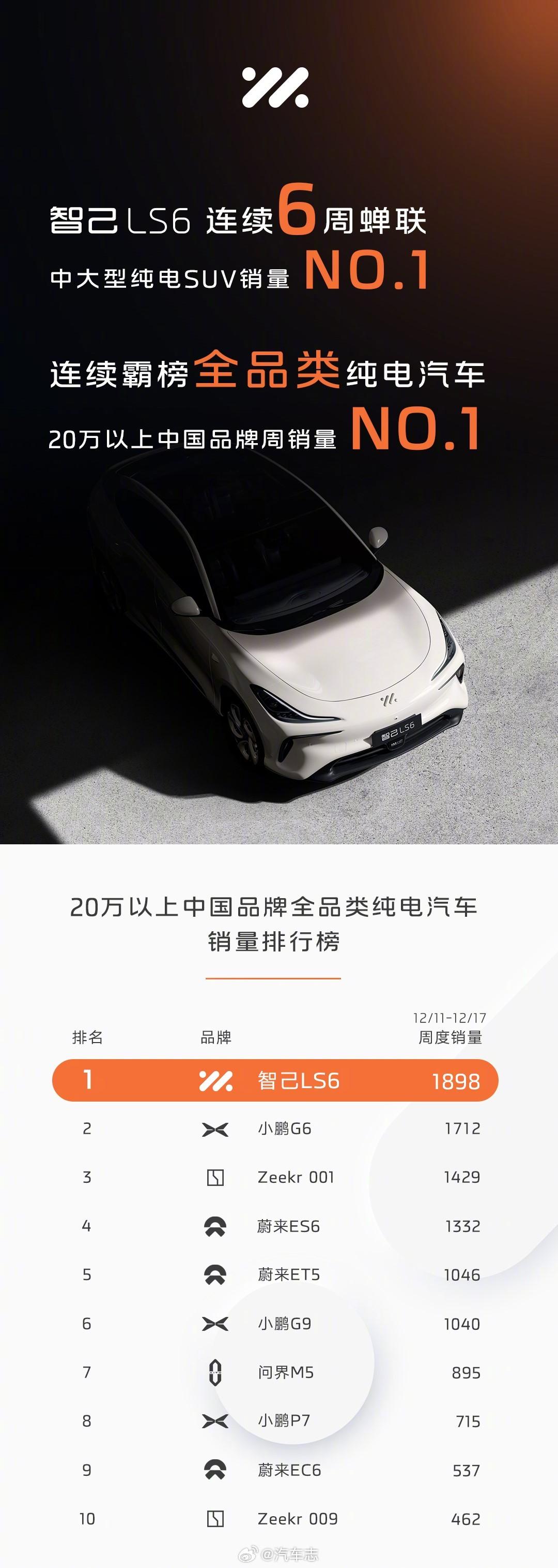 #智己LS6# 蝉联“20万元以上全品类纯电汽车”中国品牌周销冠；
同时连续六周