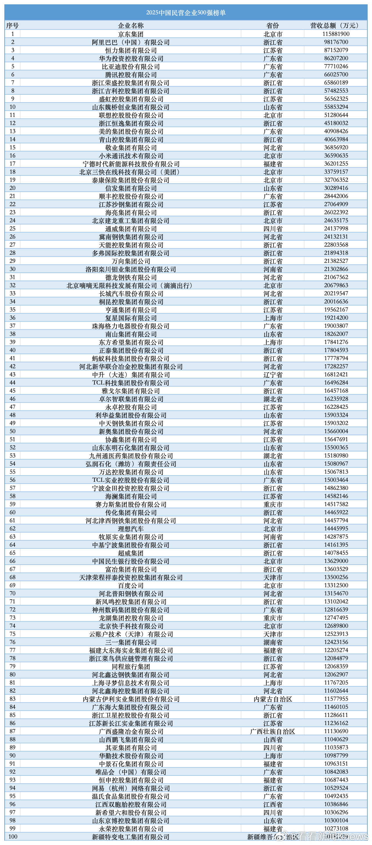 【#2025中国民营企业500强发布##京东阿里恒力排中国民营企业前三#】8月2