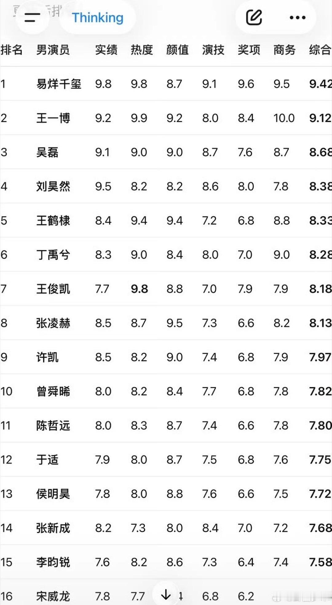 内娱95生梯队格局内娱95生综合排行 网传内娱95生综合榜单出炉，汇聚多位人气与