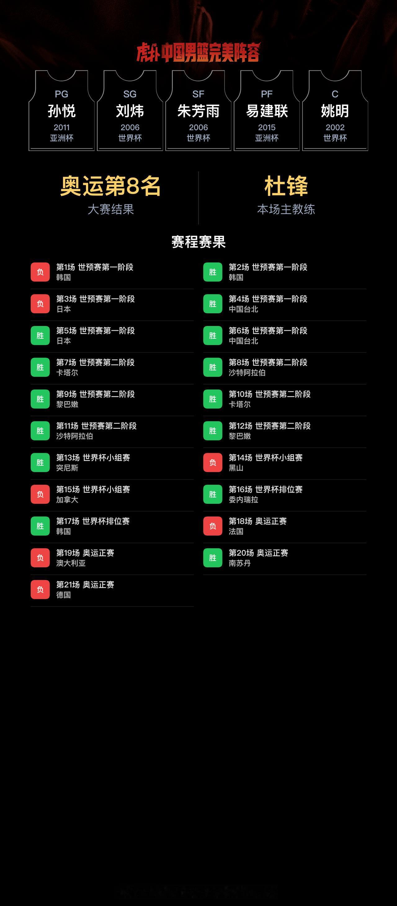 我组了一套中国男篮完美阵容，模拟结果：奥运会成绩：第8名｜世界杯成绩：第19名