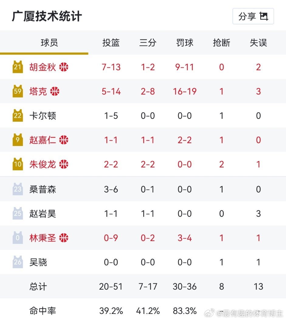 塔克有19个罚球比萨姆多多了，萨姆纳现在没啥罚球了 