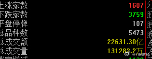 大盘红，个股跌多涨少 。盘前的策略中，预期到了小盘股的背离回调预期，但周一高开后