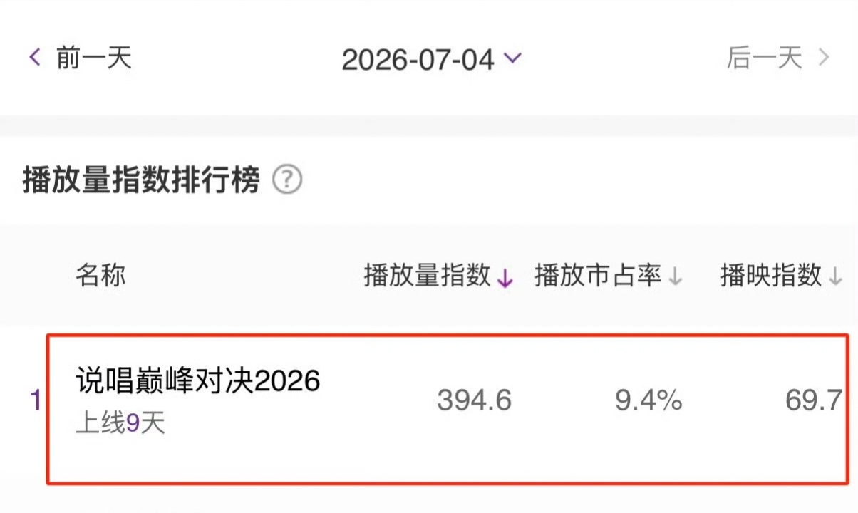 说唱巅峰对决2026多榜登顶 严浩翔、谢帝《说唱巅峰对决2026》开播两期成绩斐