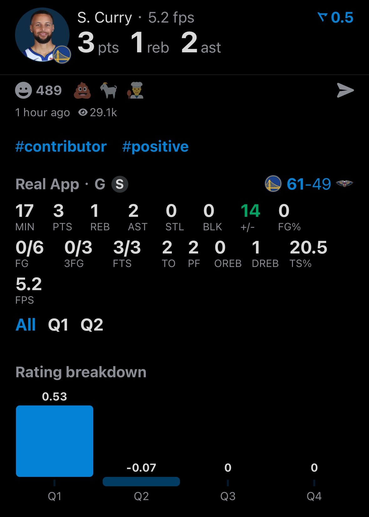 库里半场6投0中，得到3分2助攻2失误，正负值+14。 