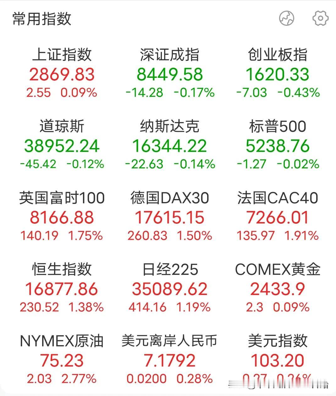 大A终于不孤单了！美股走出了和我们相同的走势，高开低走，大概率绿盘收尾！
黑色星
