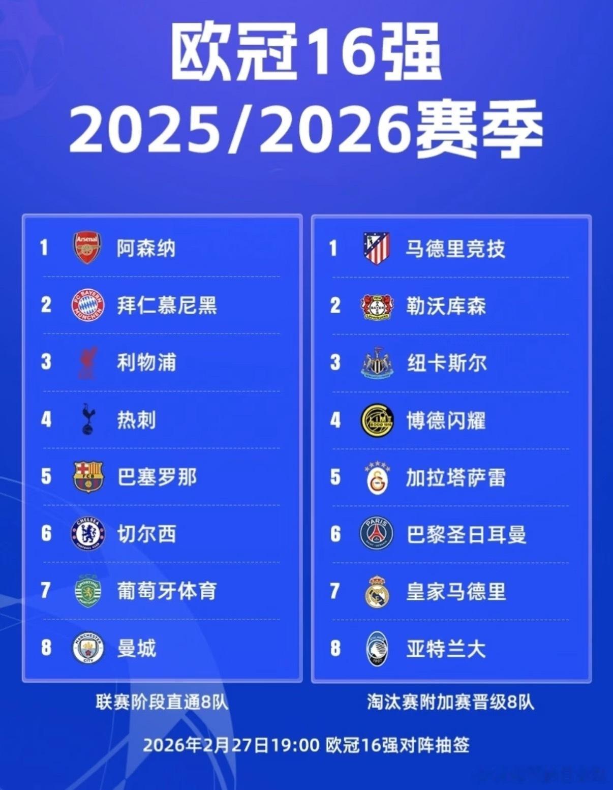 欧冠16强出炉2025-26赛季欧冠16强全部诞生！英超6队（阿森纳、利物浦、热