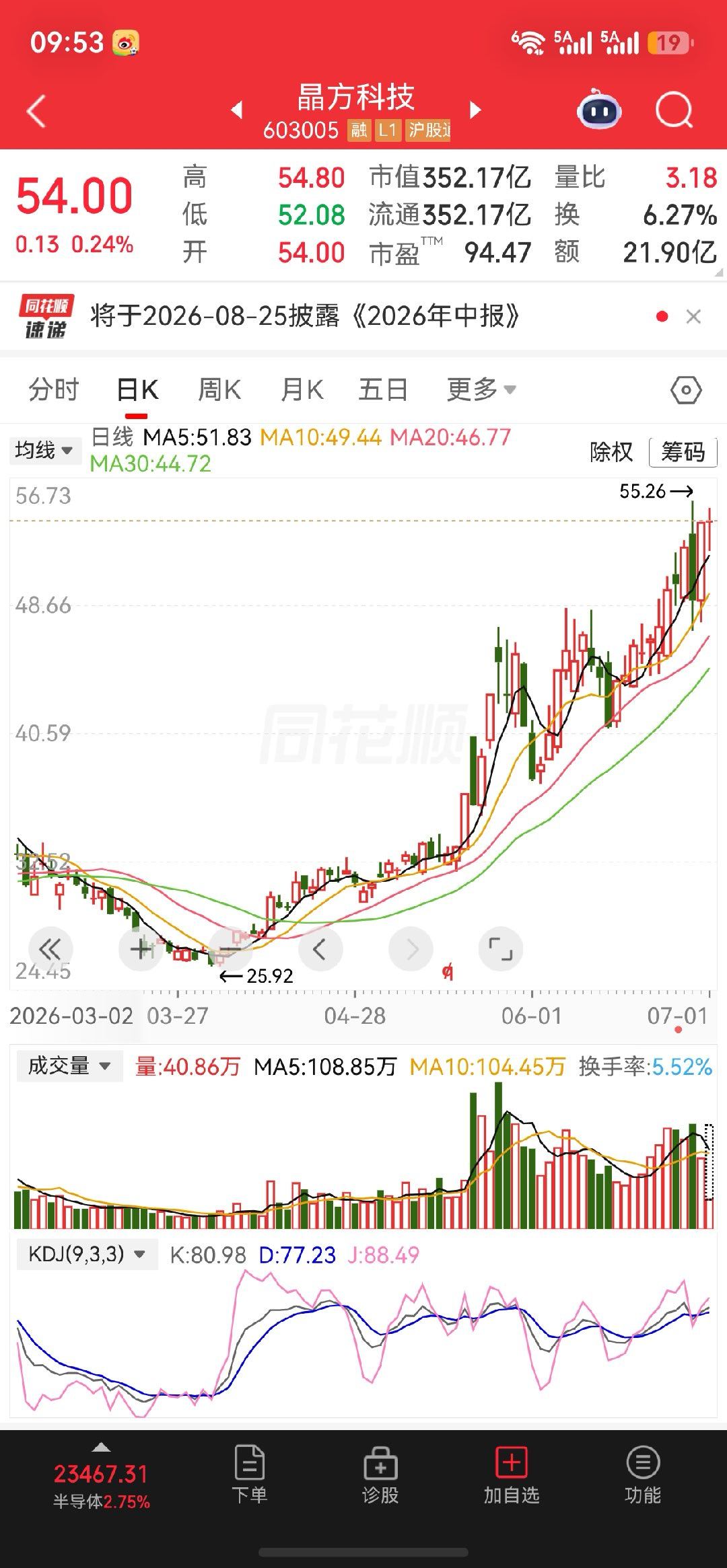 $彩虹股份 sh600707$出局了，换$晶方科技 sh603005$ 