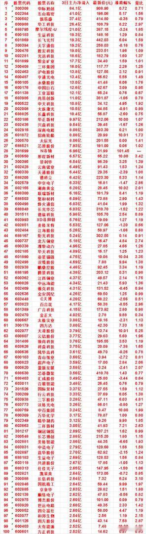 9月10日，前3天主力买入的名单一览！云南锗业：3日净流入 6.49亿，涨跌幅 