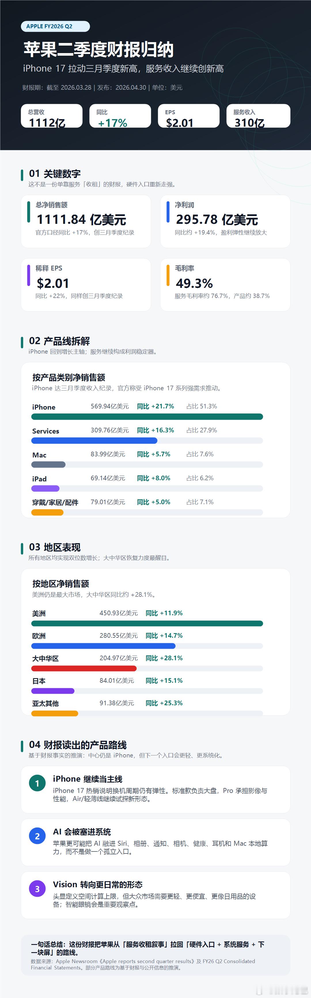 赚麻了，苹果 4 月 30 日公布了 26 年第二季度的财报，1111.84 亿