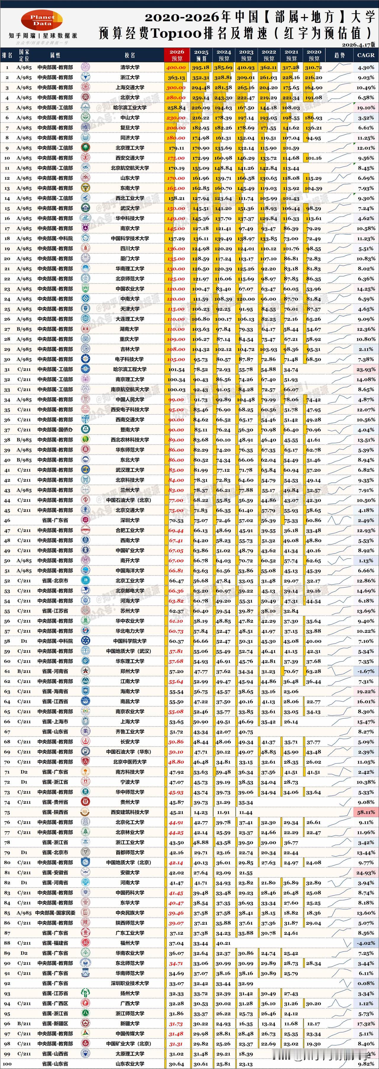 2026中科大预算公布：137亿排名第18位左右！国科大经费下跌至60亿！

今