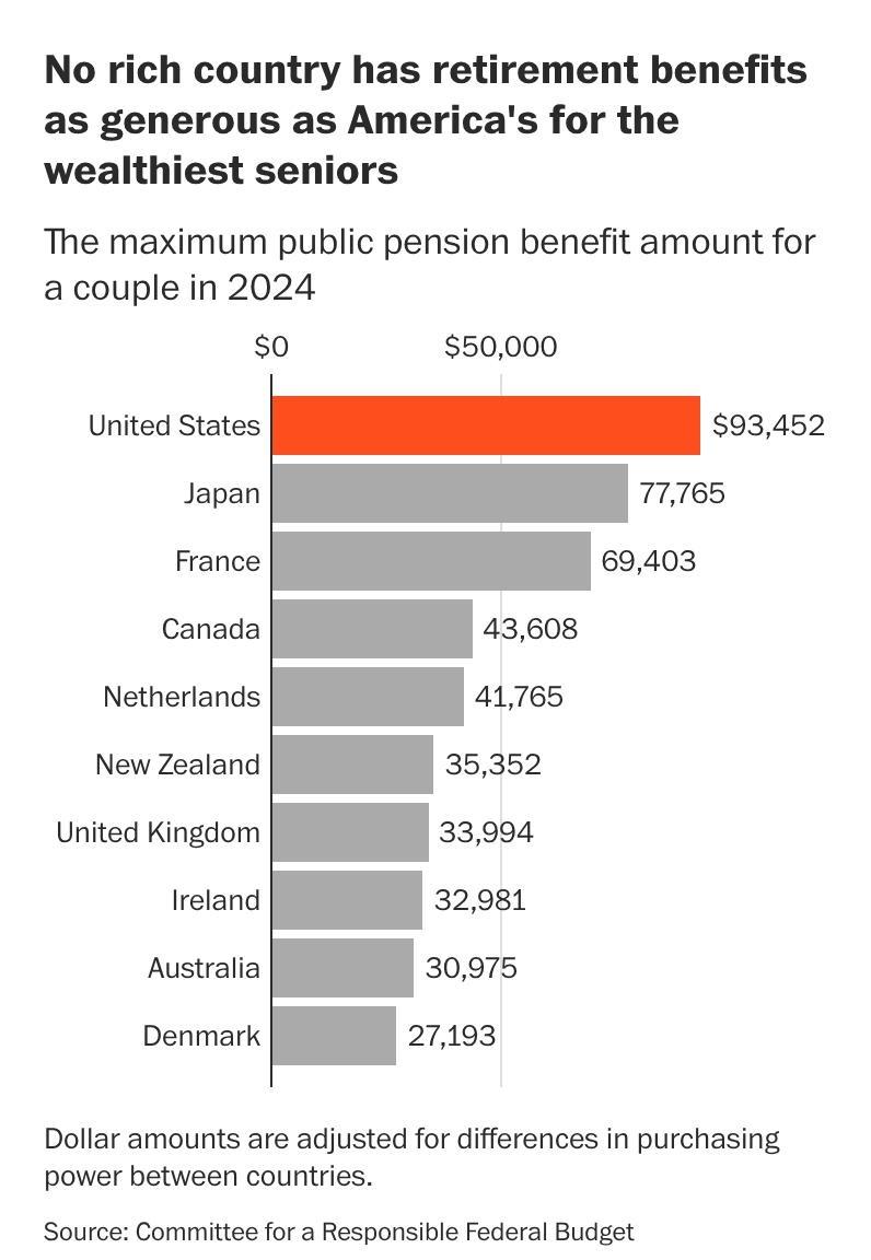【CRFB：2024年美国针对最富有阶层的退休福利水平大幅领先全球主要发达经济体