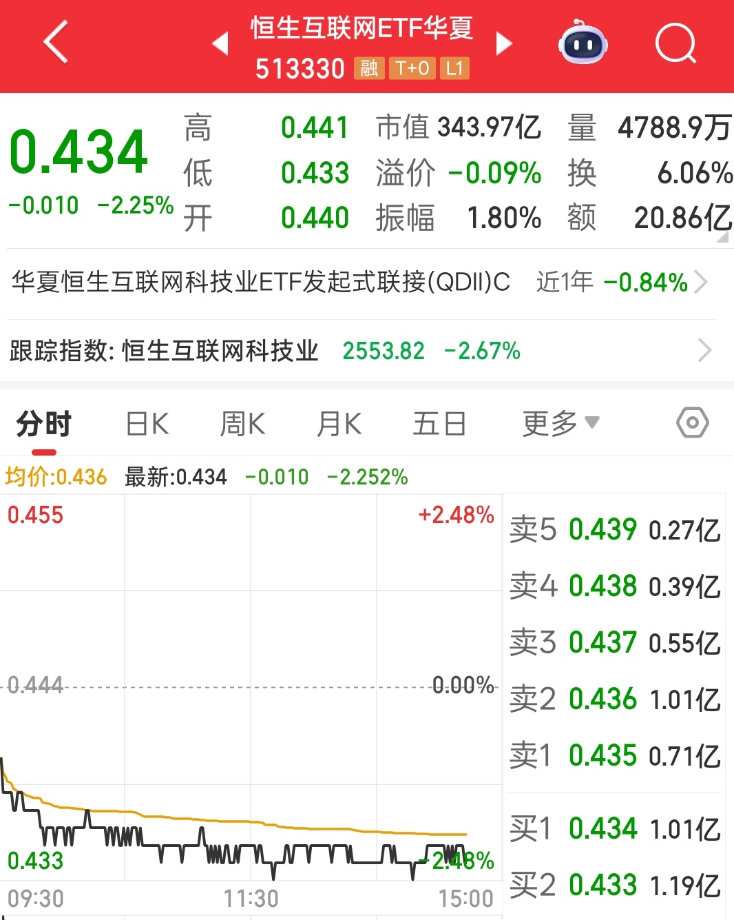 恒科恒互一如既往的不争气 