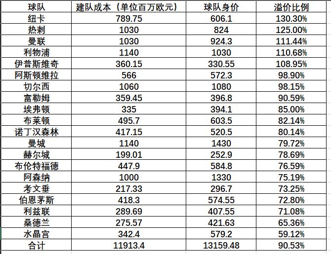 基于德转发布的五大联赛建队成本统计↓

图6是2026夏窗各联赛投入情况统计