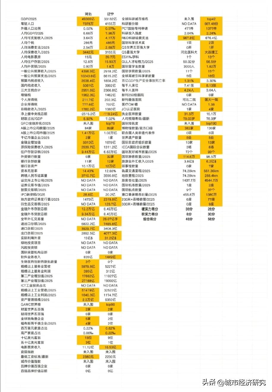 河北各方面综合实力与辽宁各方面综合实力对比情况，从图片数据对比可以看出河北与辽宁