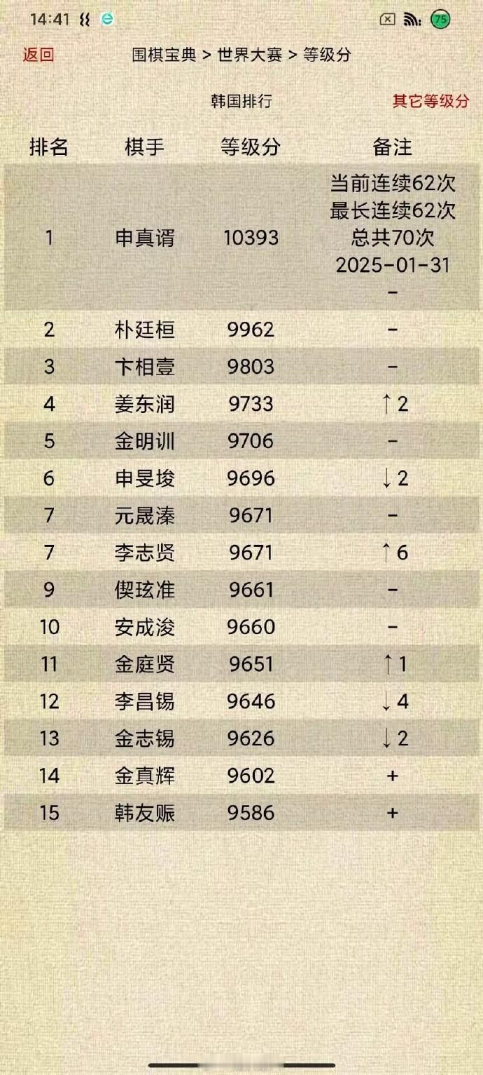 韩国围棋等级分Top15（截止2025-01-31） 围棋 围棋[超话]
申真谞