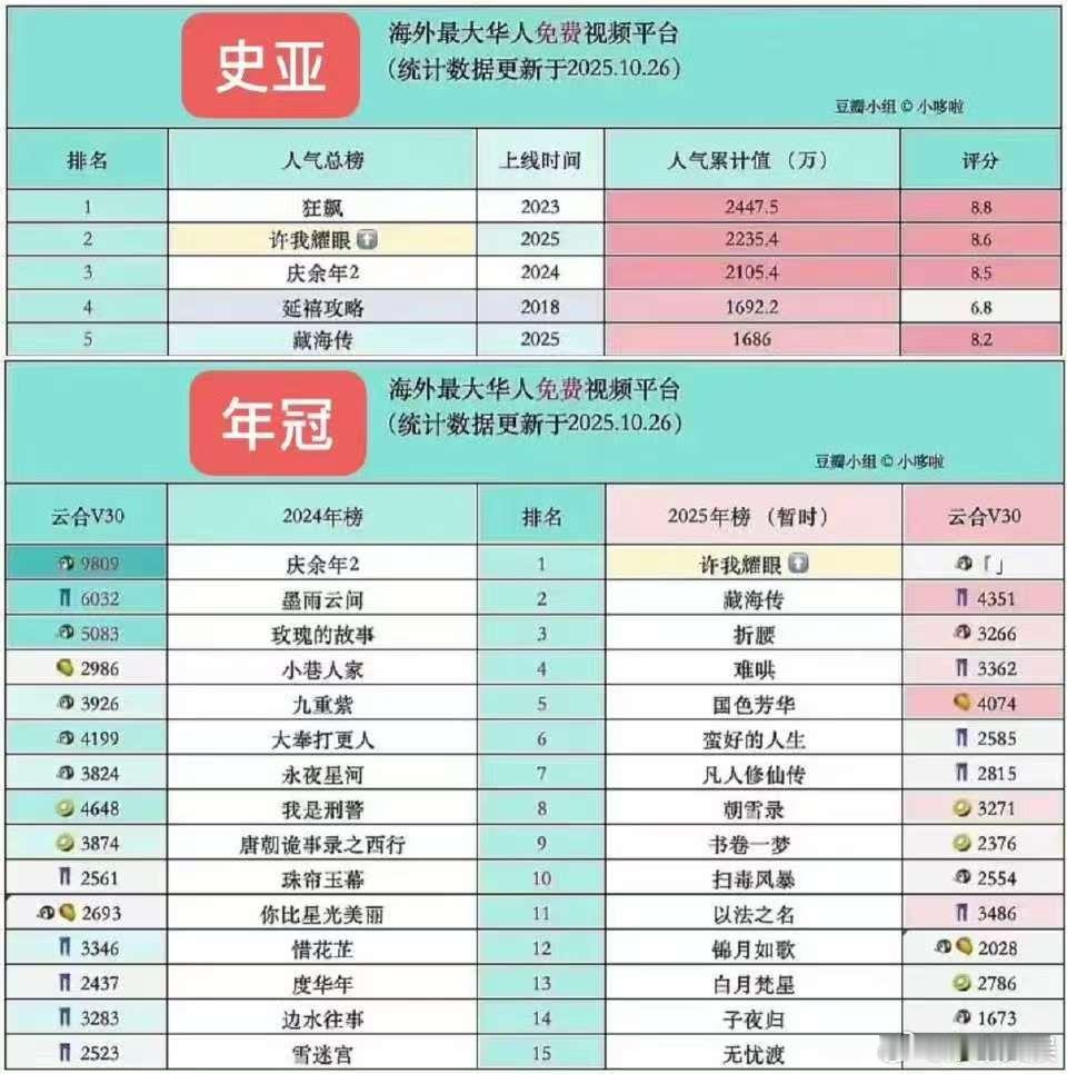 许我耀眼海外年冠史亚许我耀眼海外年冠许我耀眼海外年冠史亚，厉害了， ​​​