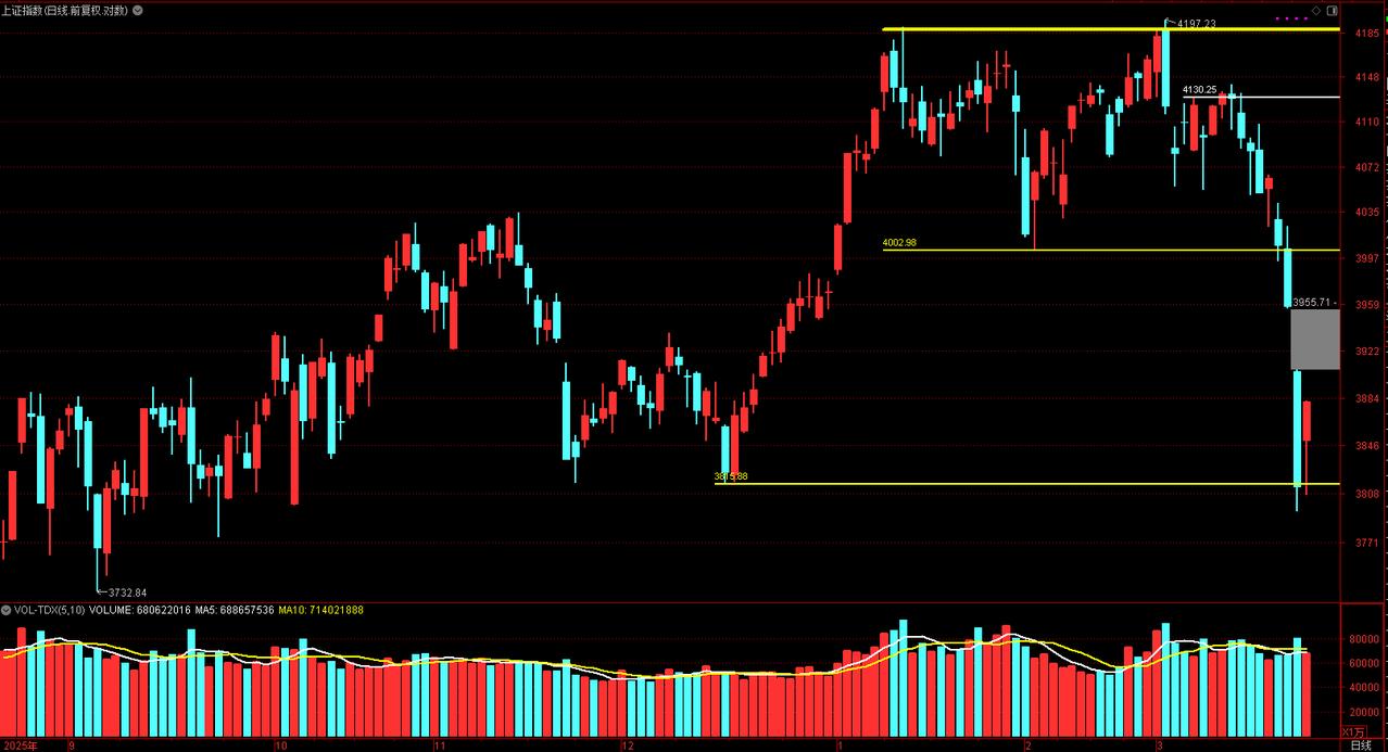 大的风险释放完毕，今天全盘修复，56家行业板块就石油、煤炭两个行业板块翻绿。昨天