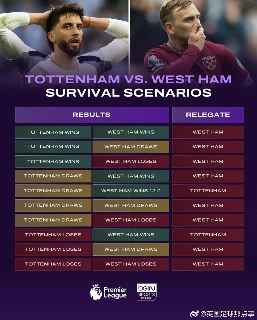 beIN SPORTS分析热刺与西汉姆联的保级形势😅除了“西汉姆12-0大胜+