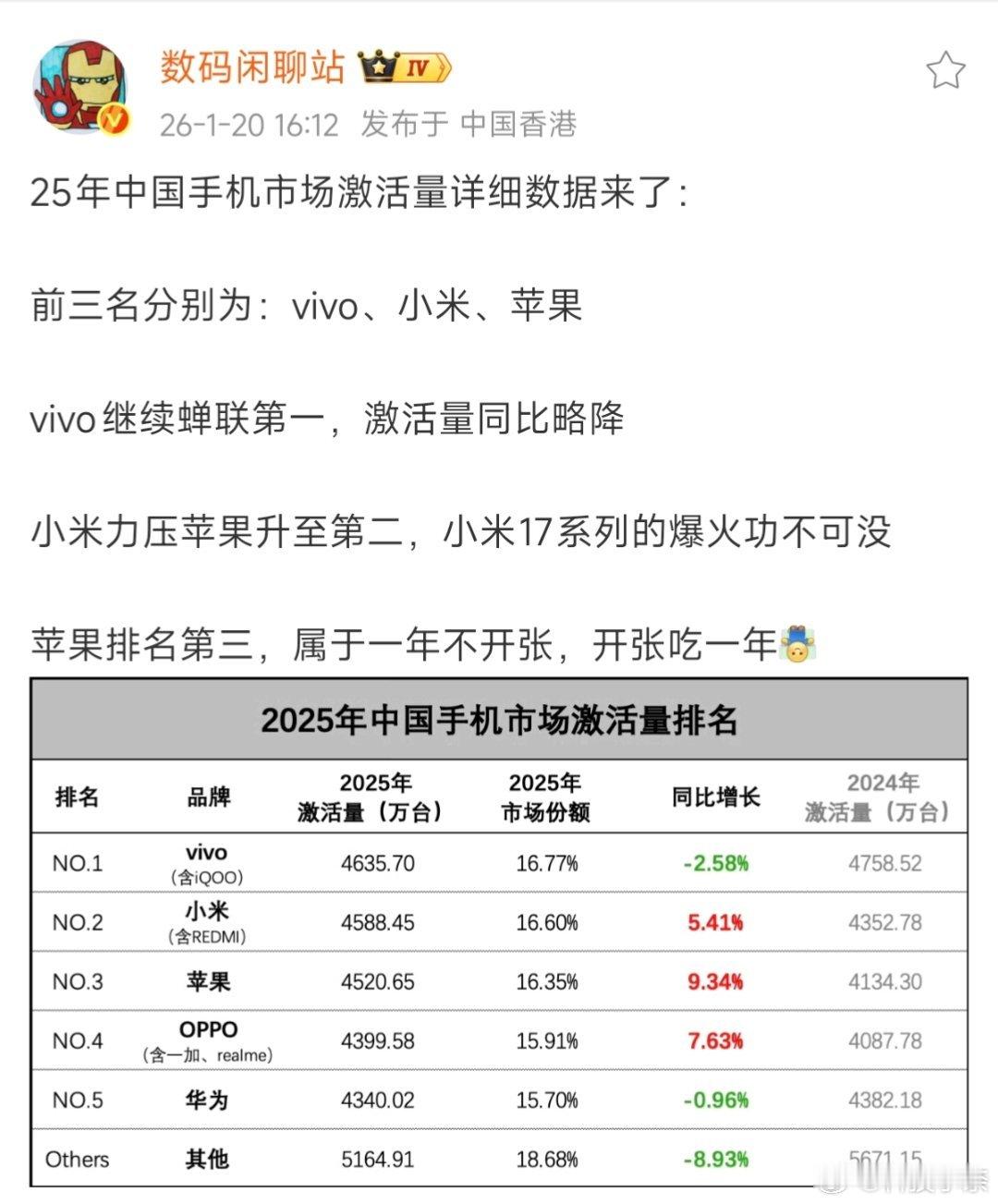 小米超苹果成中国手机激活量第二 站哥公布2025中国智能手机市场激活量数据排名，