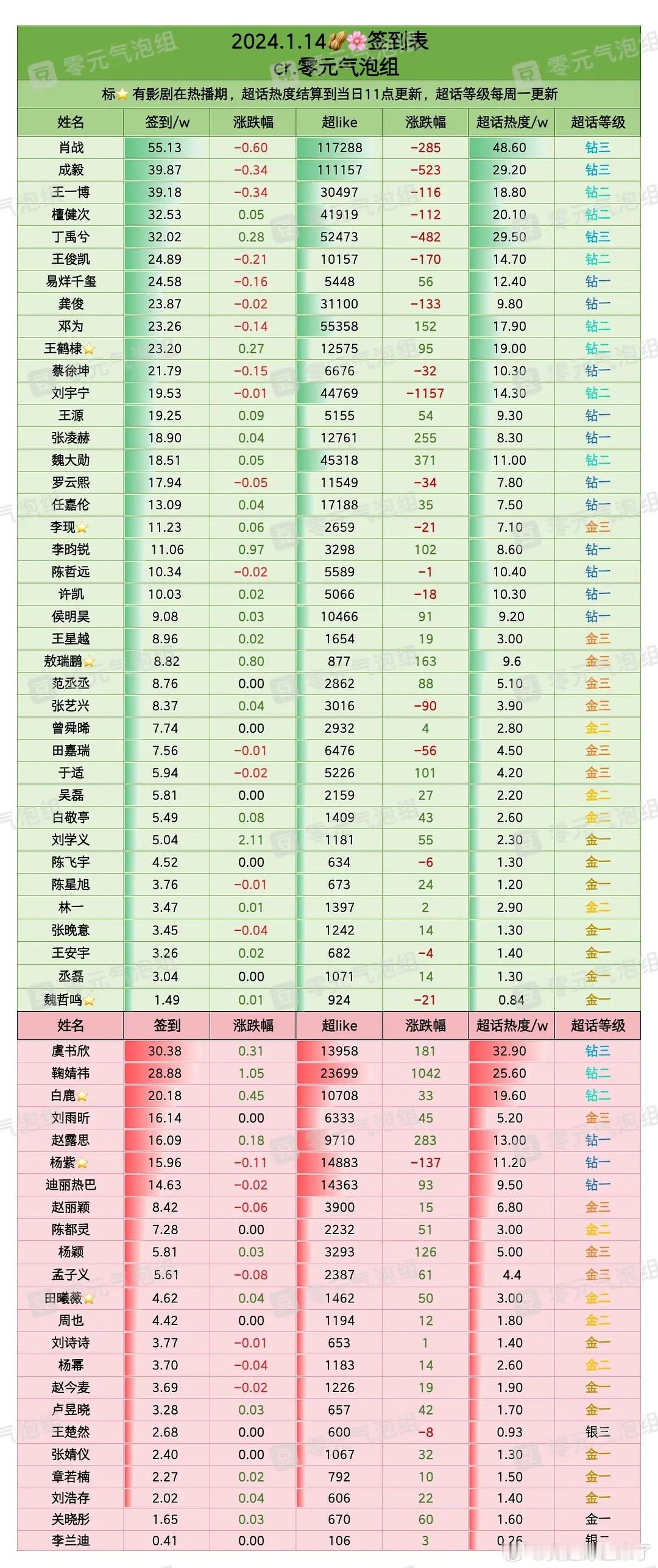 1月14日内娱明星超话签到数据肖战成毅王一博   檀健次 丁禹兮王俊凯易烊千玺龚