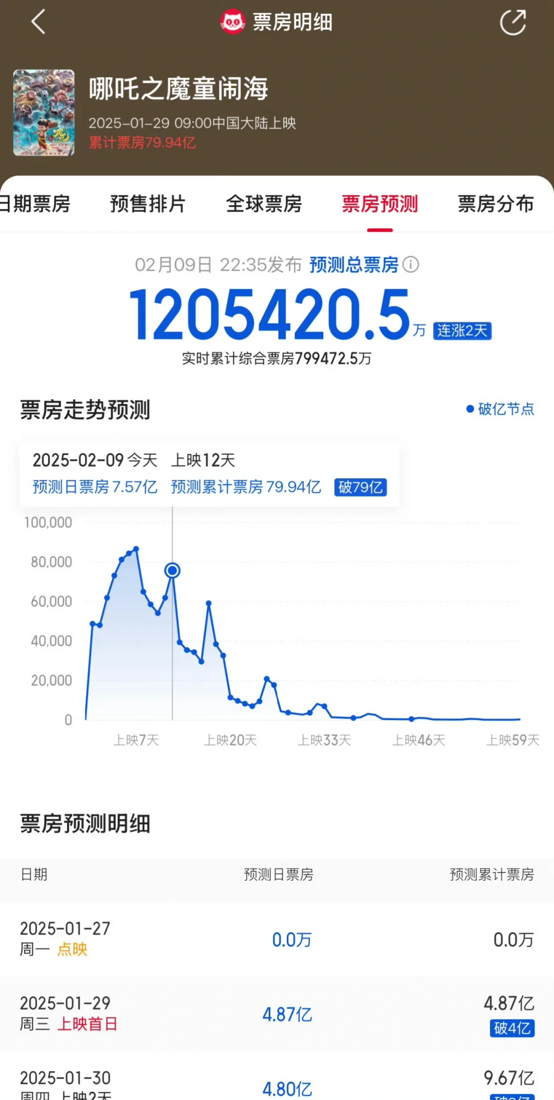 猫眼最新预测…这算法是不是太激进了