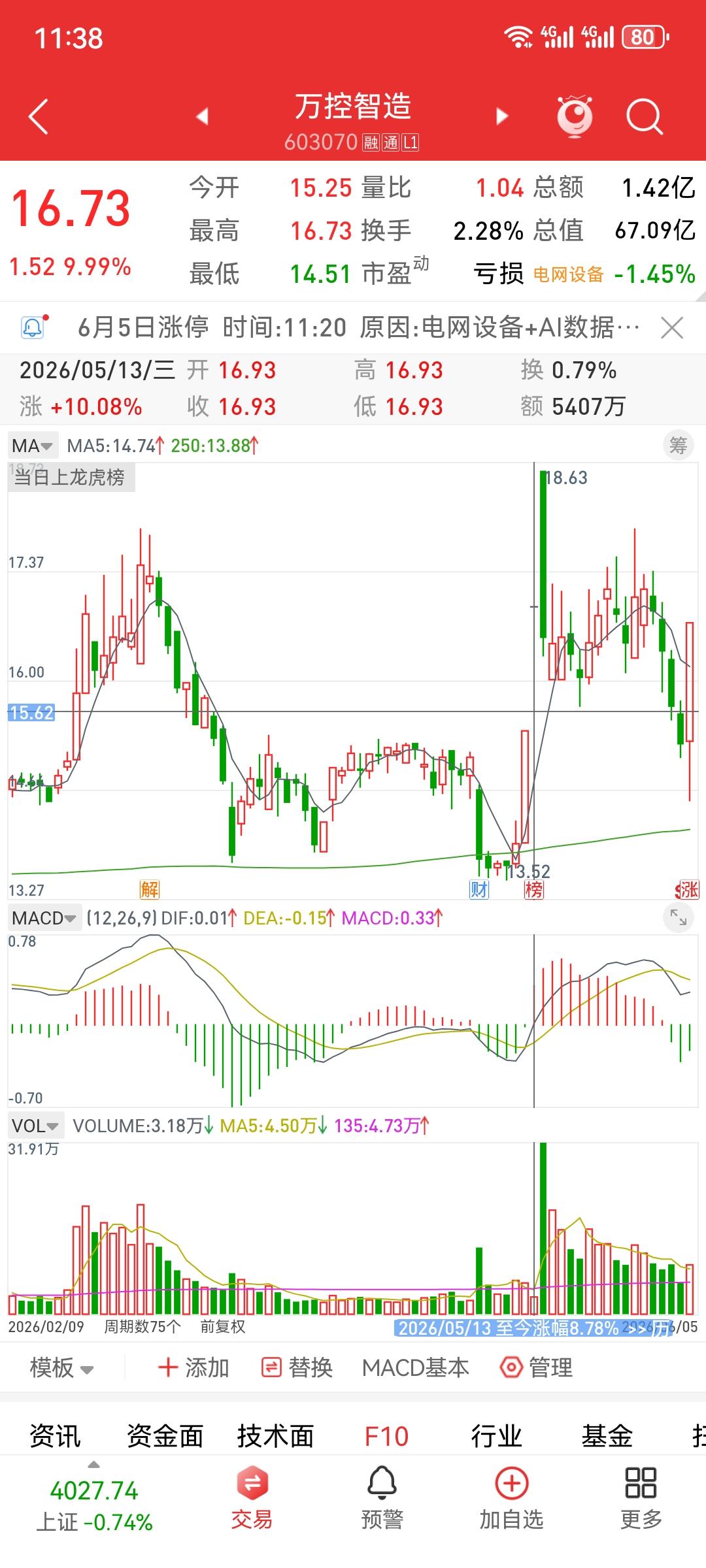 倍量收阴（专注第二板的倍量收阴）本周内产生的二板倍阴数量就不多了，只有三个。继续