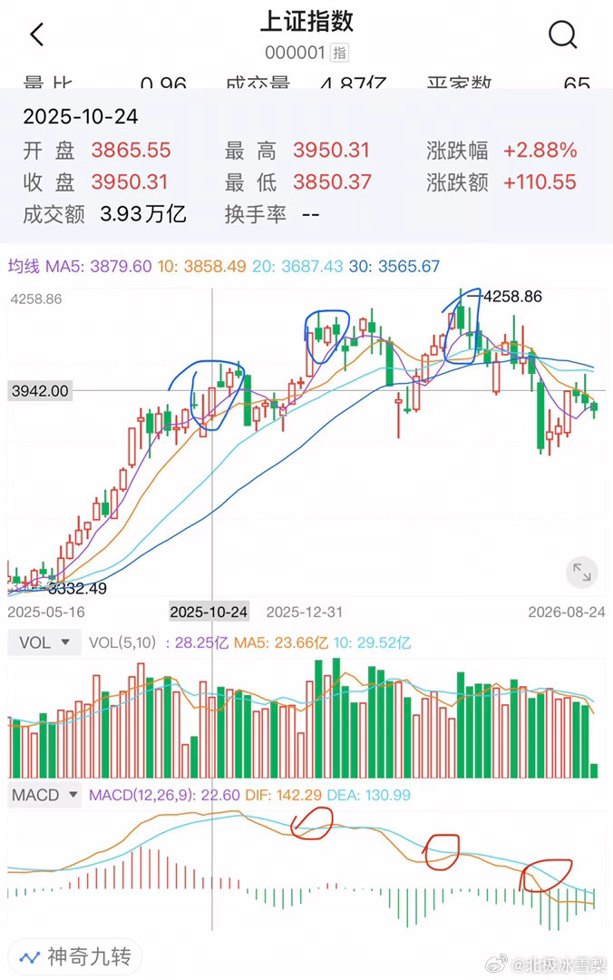 今日上证指数震荡调整，截止收盘跌幅0.59%,煤炭板块涨幅居前，通信设备板块跌幅