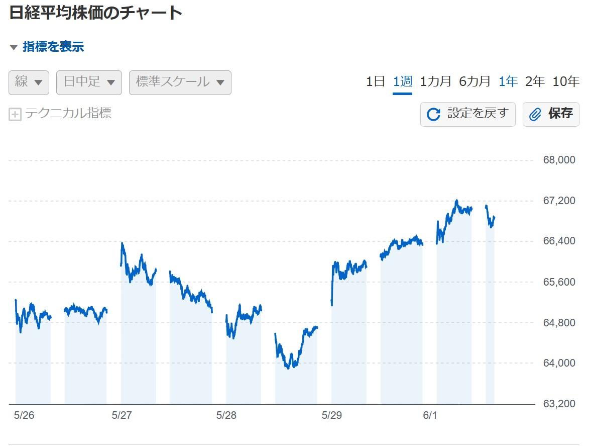 【在半导体等高科技股的拉动下，东京股票市场日经平均股价一度上涨900日元以上，盘