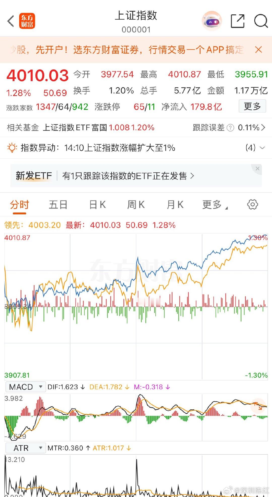 收盘速评：沪指4010点站稳4000关口今日大盘缩量站上4000点，抛压有限，北