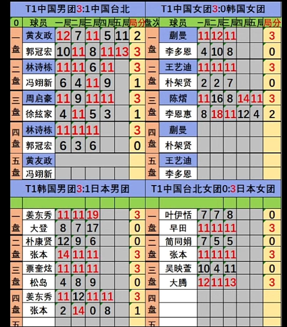 塔什干亚锦赛团体赛，中国男女团晋级决赛；日本玩火自焚，姜东硕何许人也，竟送张本智