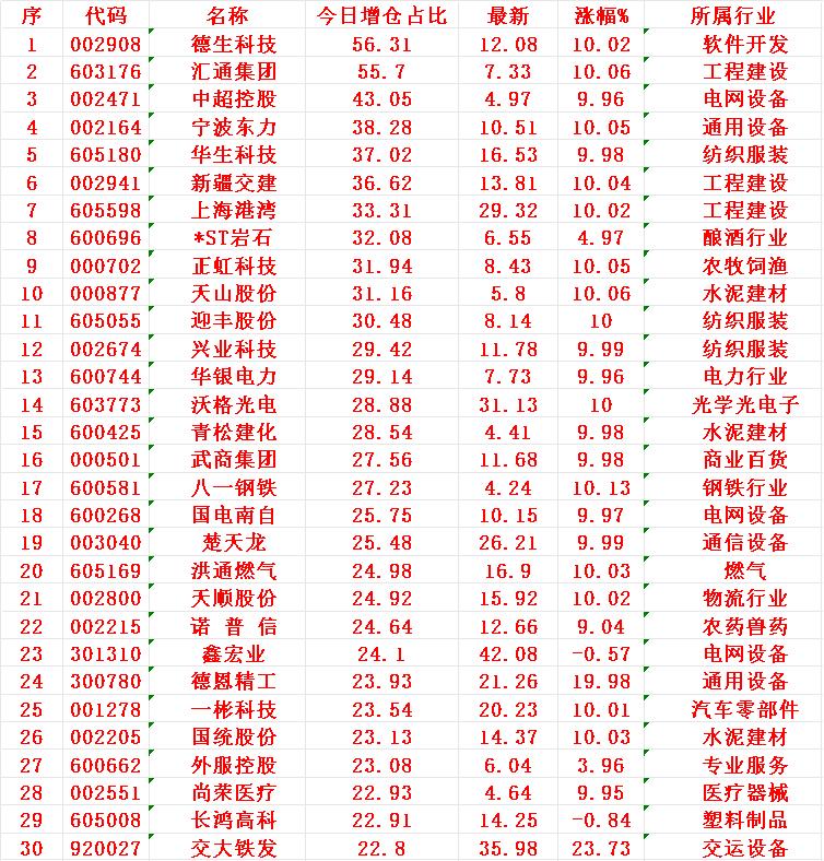 8月8日，增仓占比最多的30名单汇总

序 名称 今日增仓占比
1 德生 56.