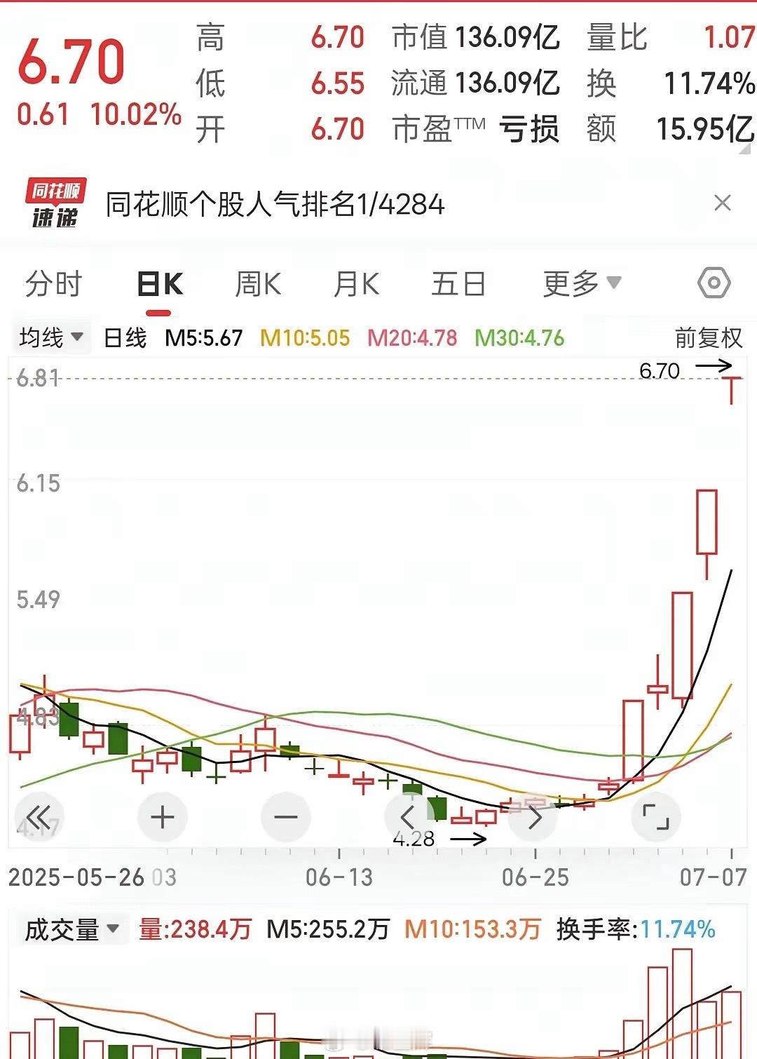 七月真龙头诞生？逻辑很硬的哦！​首先，高温天气，人需要降温，各种工业机器，Ai服