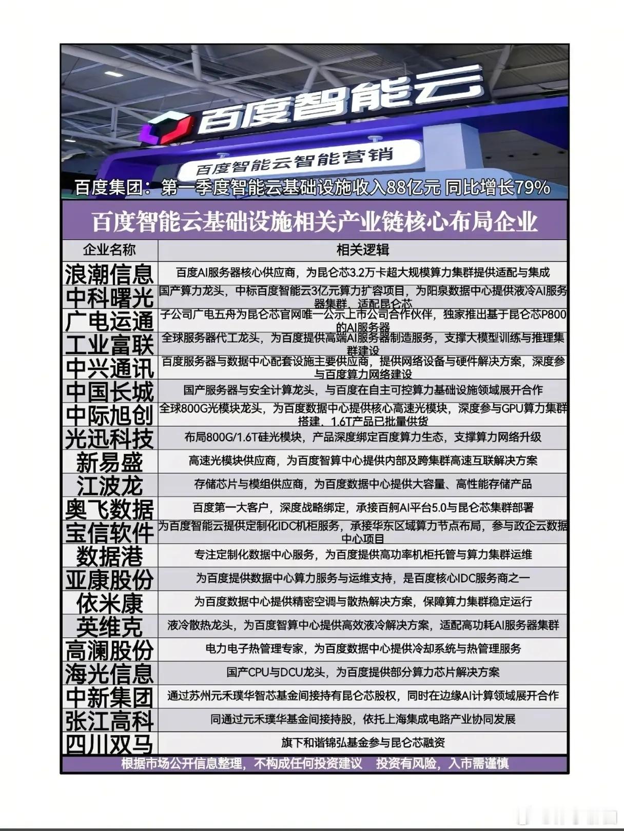 百度智能云收入暴涨79%相关概念股梳理 