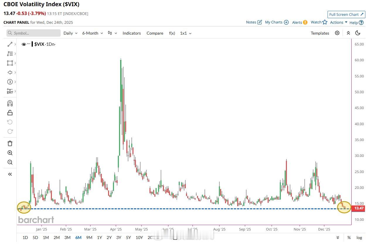 波动率降到如此低的底部，不是啥好事情哦。 