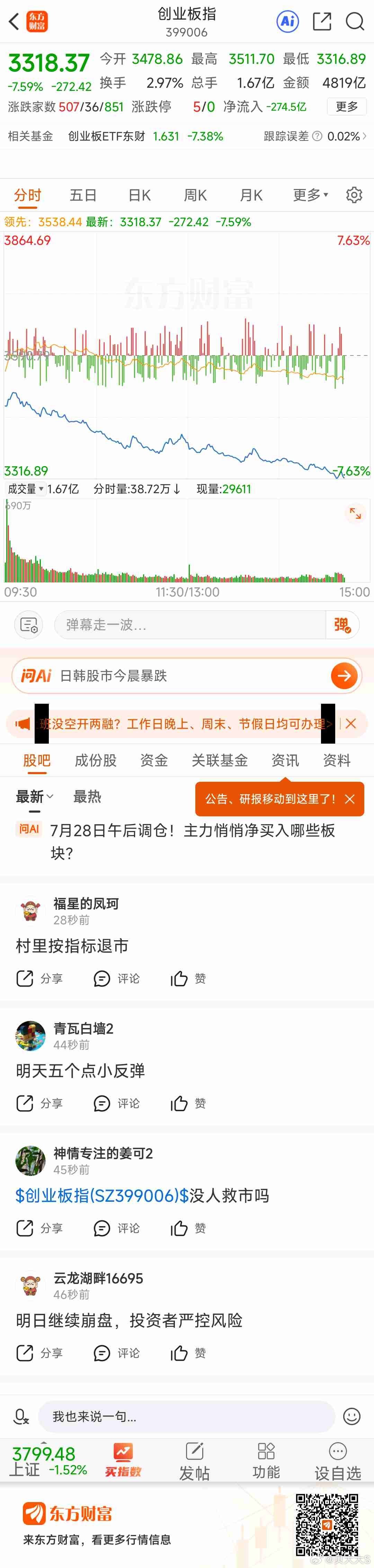 东方财富创业板指（399006）东方财富 多大仇呀 这样跌 