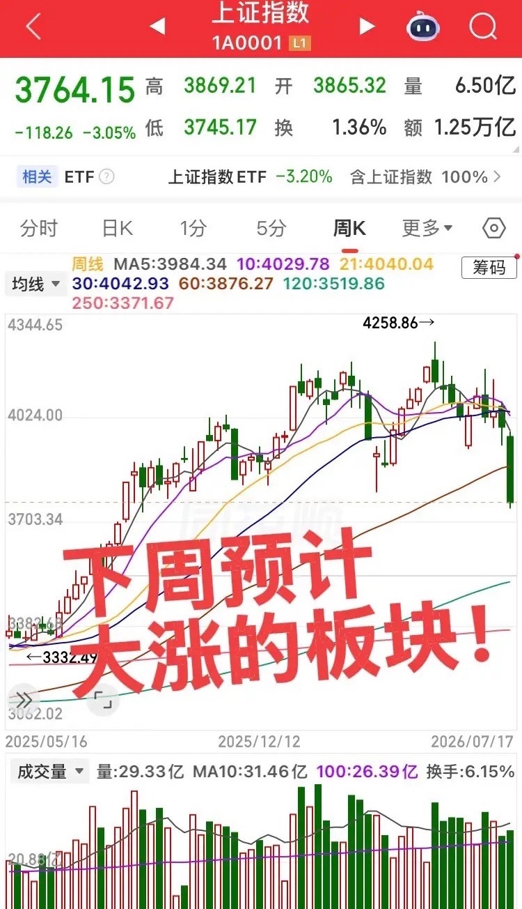 下周预计大涨的板块！第一个板块，创新药板块，周五调整很犀利，一步到位，板块热度人