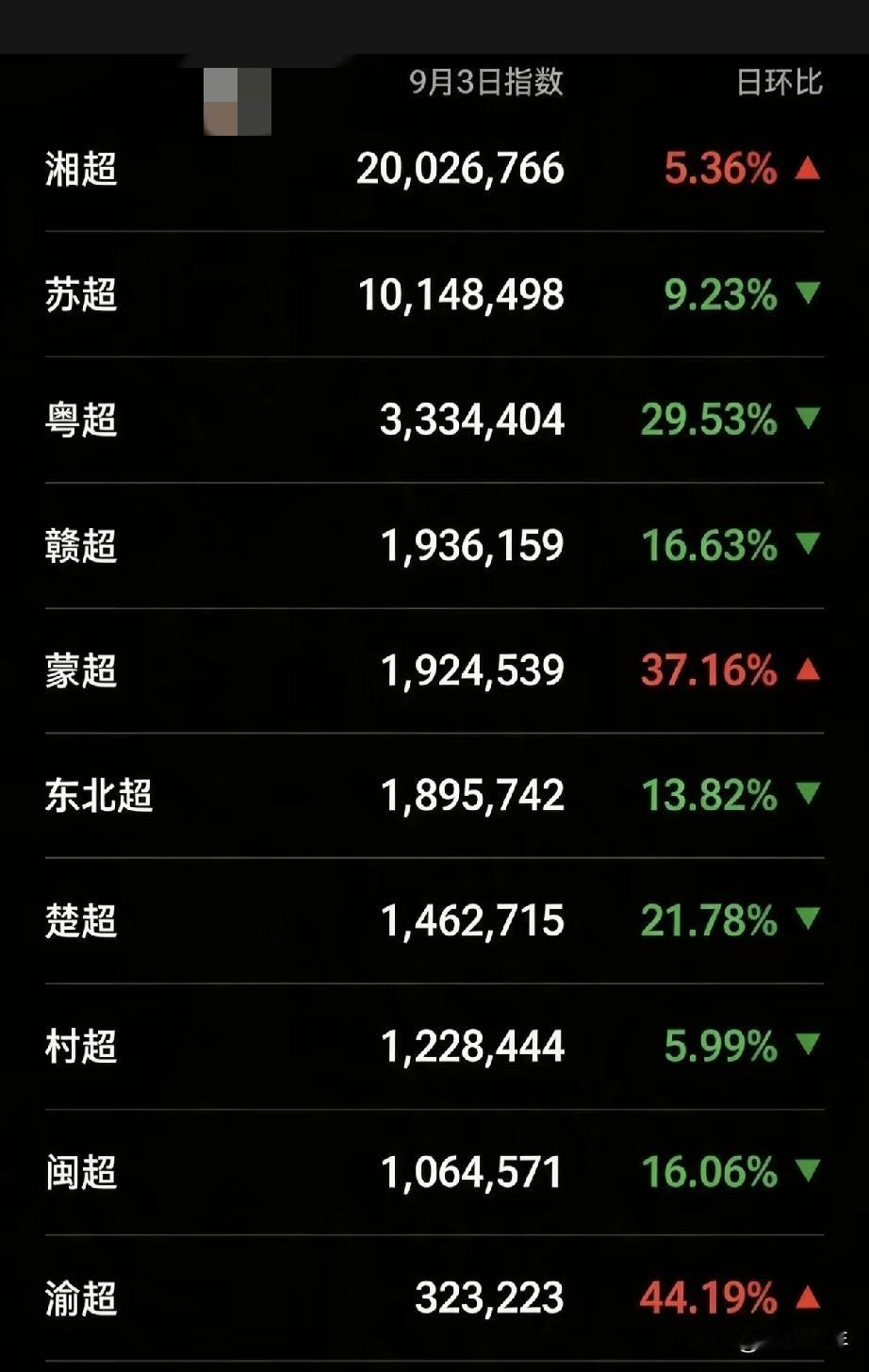 地方足球联赛的流量格局已经彻底变天。湘超直接一骑绝尘，断层式拿下第一。苏超加上粤