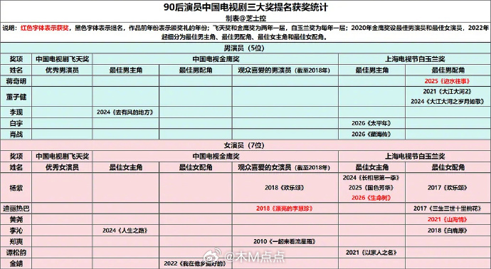 85后90后演员电视剧三大奖提名获奖统计三位主流视后☞赵丽颖金鹰奖和飞天奖视后迪
