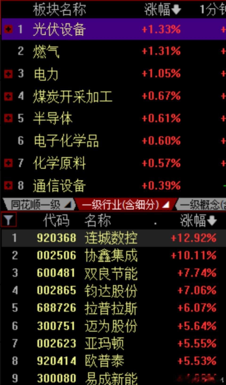 今天股市整体维持震荡上行！A股三大指数都高开低走。光伏设备表现比较强，主要有几个
