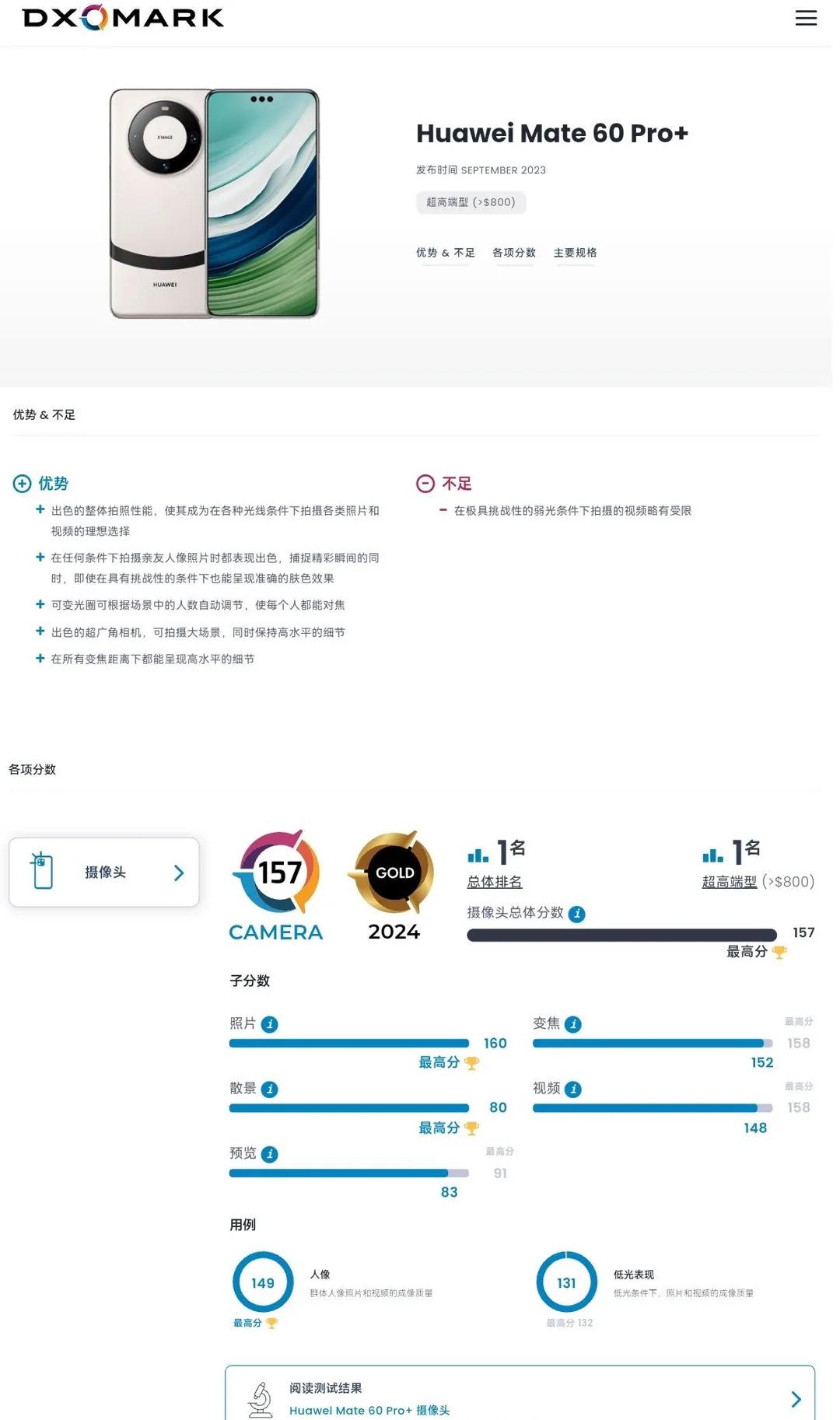 华为Mate60 Pro+的DXO相机评分出来了，拍照评分157分，目前第一。之